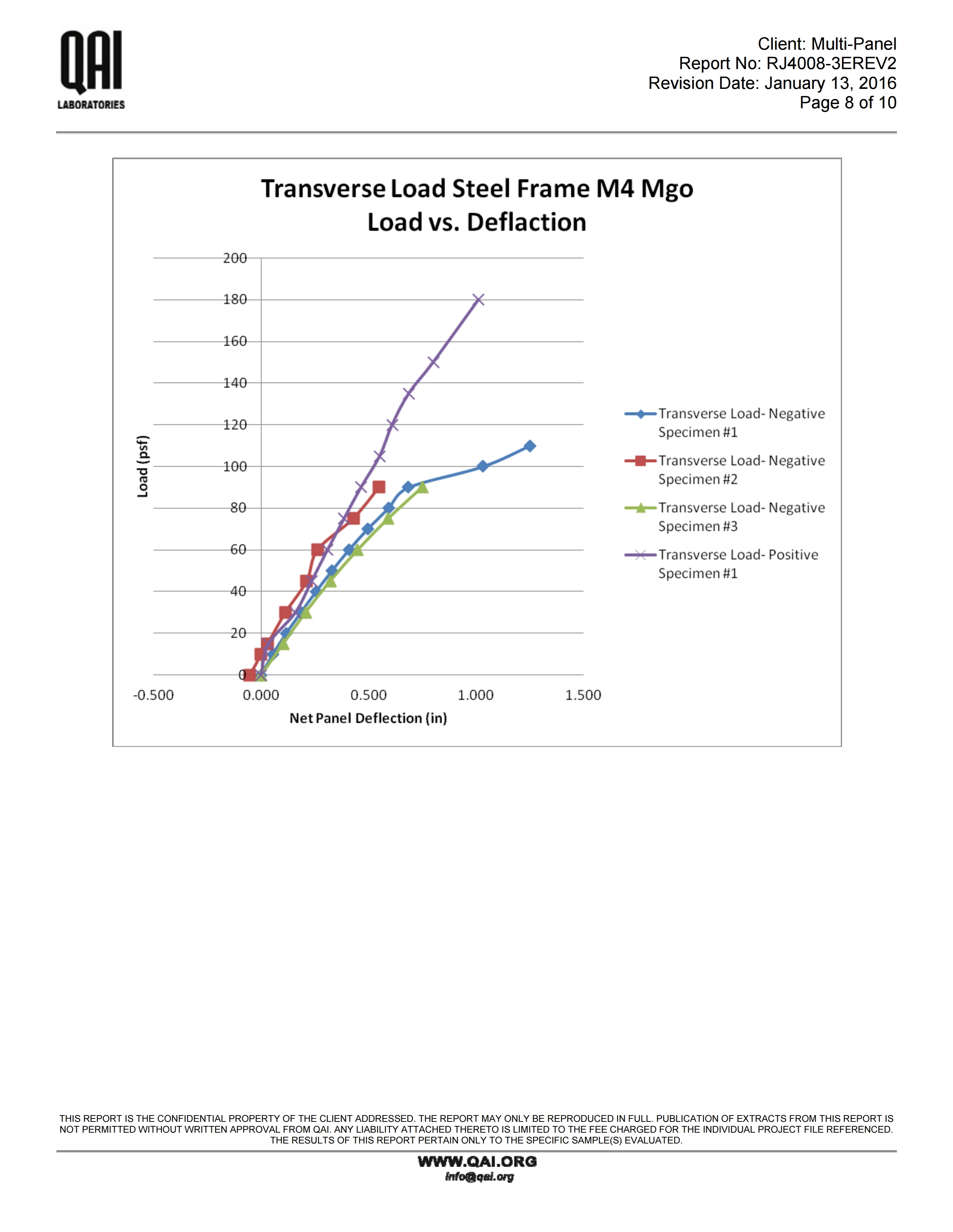 RJ4008-3EREV2 Multi Panel -ASTM E72-Transverse Load -13012016_M4.pdf_page_08.jpg